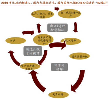 雙循環(huán)