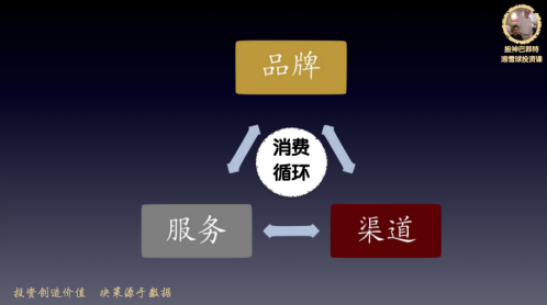 消費循環(huán)