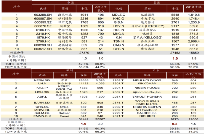 食品公司行業(yè)對比