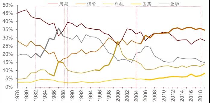 2004年以來(lái)日本股市消費(fèi)科技醫(yī)藥線性圖