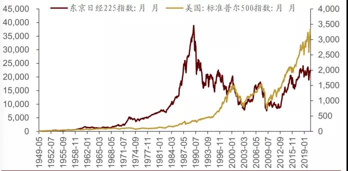 日美經(jīng)濟(jì)發(fā)展模式圖