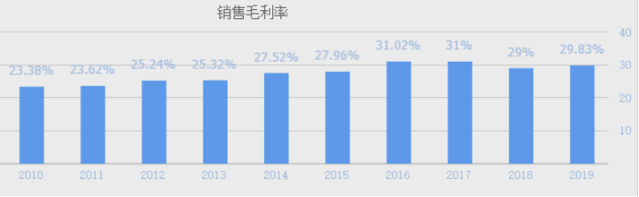 銷售毛利率