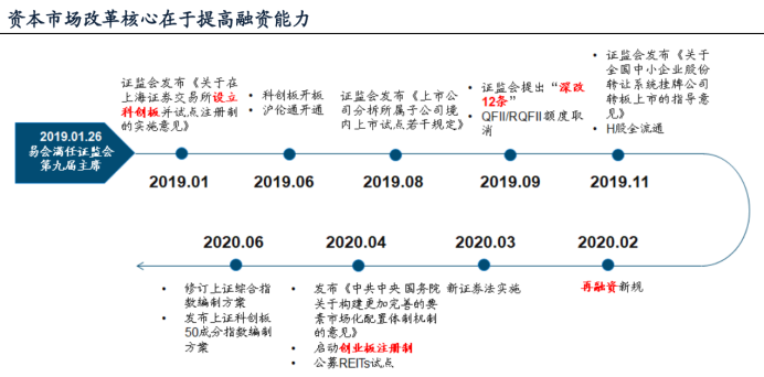 資本市場改革核心在于提高融資能力