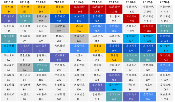 中國(guó)近十年創(chuàng)業(yè)板龍頭變化圖