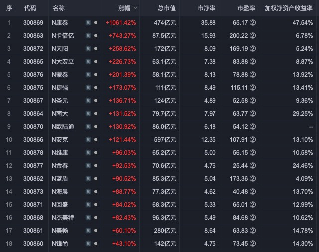創(chuàng)業(yè)板公司ROE