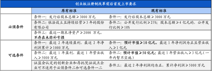 創(chuàng)業(yè)板注冊(cè)制改革前后首發(fā)上市要求