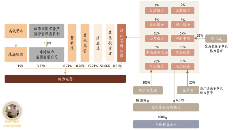 格力與銷售公司股權結構圖