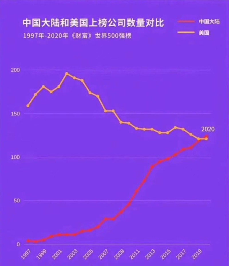 20年中美500強(qiáng)對(duì)比圖