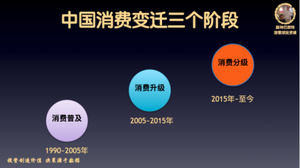 中國消費(fèi)變遷三個(gè)階段